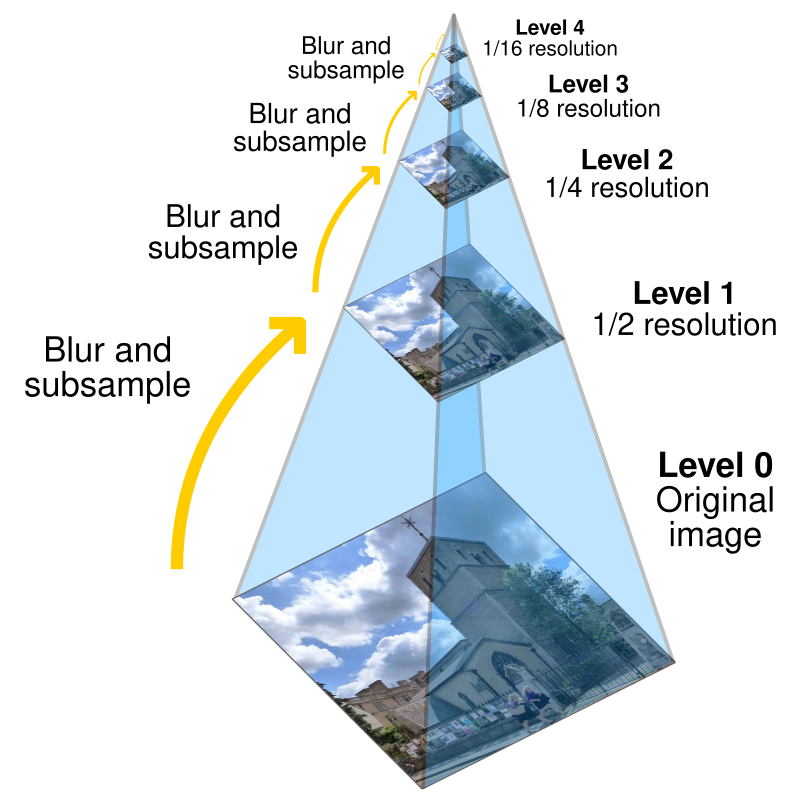 Pyramid (image processing) - Wikipedia