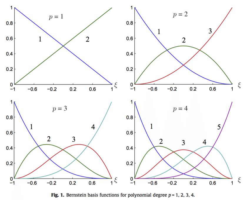 Bernstein basis functions for polynomial degree p = 1, 2, 3, 4. | Download  Scientific Diagram