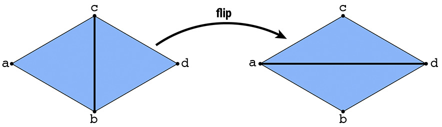 Diagram that details an Edge flip algorithm.
